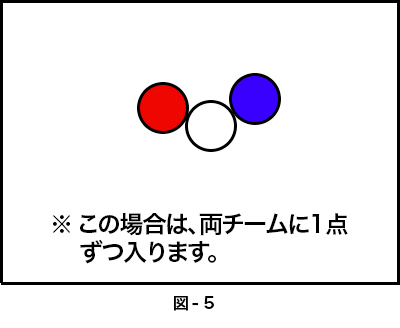 図-5 俯瞰図。真ん中にジャックボールを挟んで、赤チームのボールと青チームのボールが同じ距離に位置する。この場合は、両チームに1点ずつ入ります。