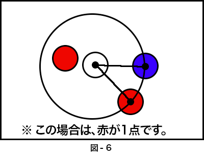 図-6 俯瞰図。真ん中にジャックボールの近くに、1つの赤チームのボールがある。赤チームのボールは離れてもう1つあり、青チームのボールと同じ距離に位置する。この場合は、赤が1点です。