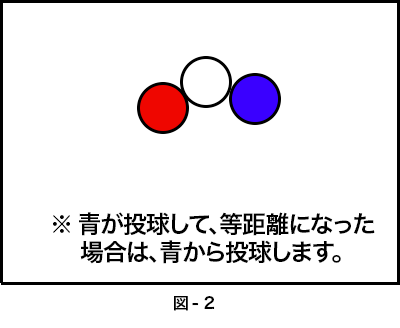 図-2 俯瞰図。真ん中にジャックボールを挟んで、赤チームのボールと青チームのボールが等距離に位置する。青が投球して、等距離になった場合は、青から投球します。