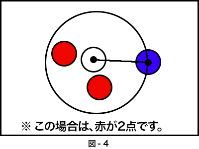 図-4 俯瞰図。真ん中にジャックボールを挟んで、赤チームのボールが近くに2つ位置する。青チームのボールが離れた距離に位置する。この場合は、赤が2点です。
